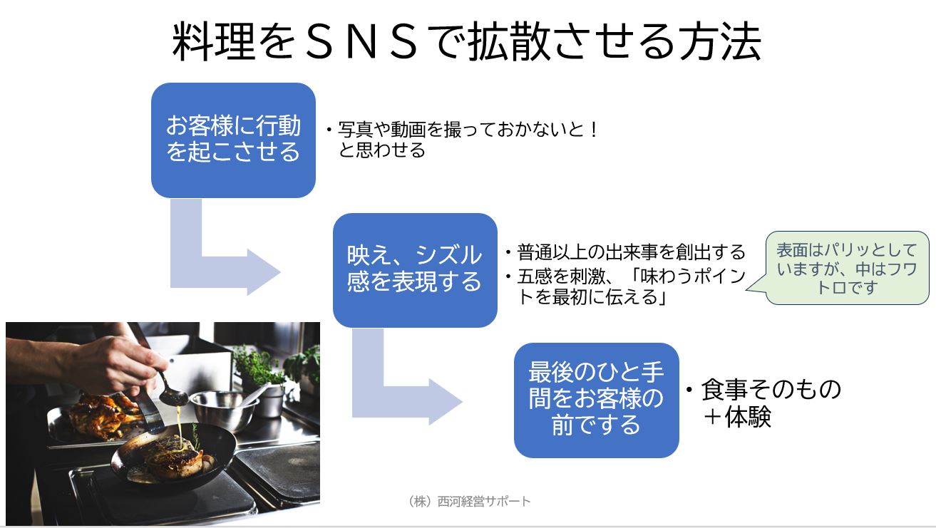 飲食店経営必見！行列のできる店になる為の料理をＳＮＳで拡散させる方法